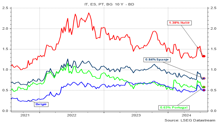 Evolutie van het renteverschil met Duitsland (overheidsobligaties tien jaar)