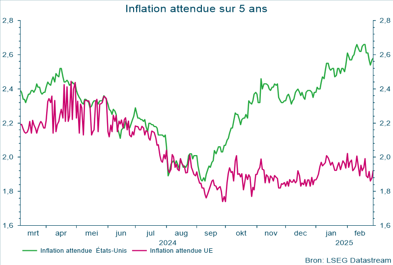 Inflation attendue sur 5 ans