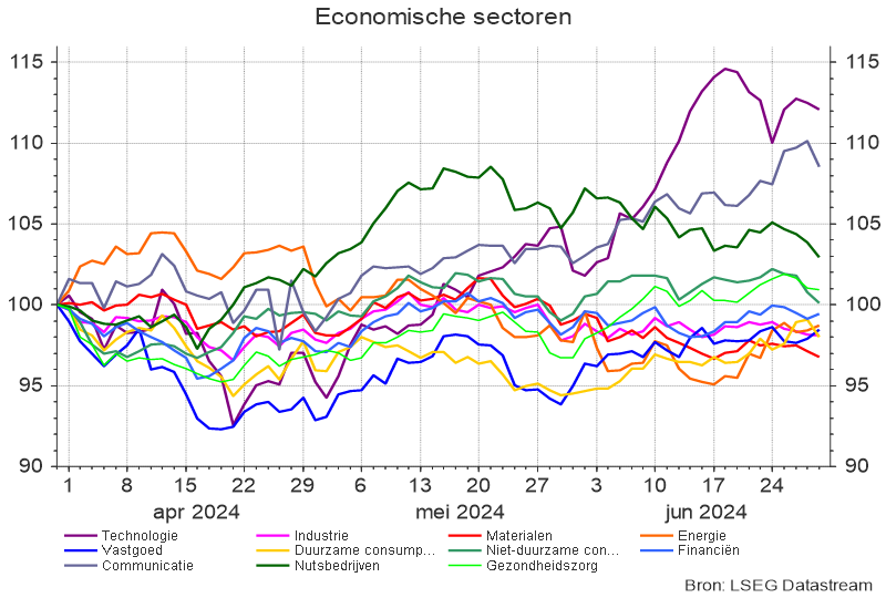 Economische sectoren