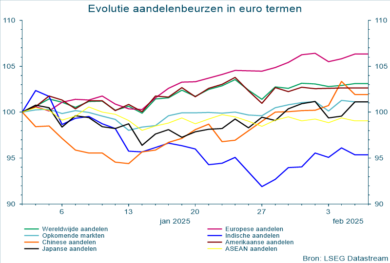 Evolutie aandelenbeurzen in euro termen