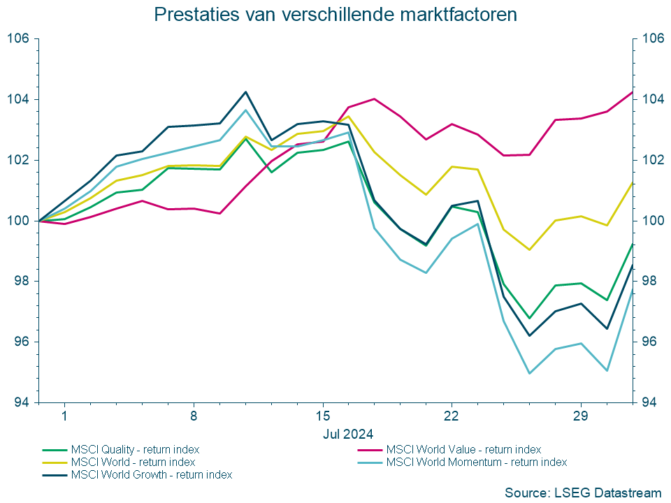 Prestaties van verschillende marktfactoren