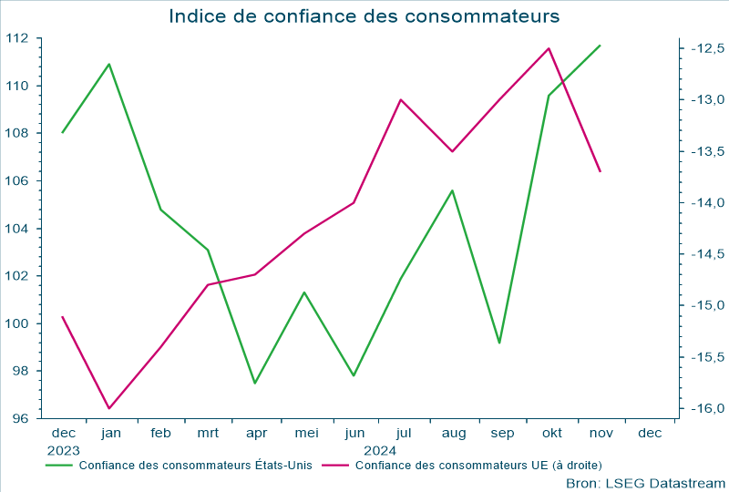 Indice de confiance des consommateurs
