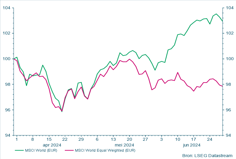 MSCI World equal weights index