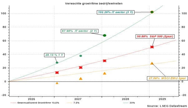 Verwachte groeipad van S&P 500, de technologie-index en de MSCI Eurozone 