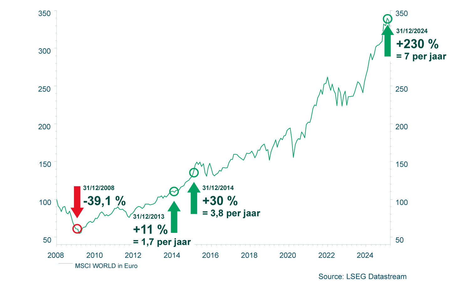 Evolutie aandelenbeurzen in euro termen