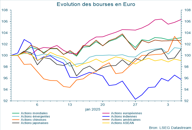 Évolution des bourses
