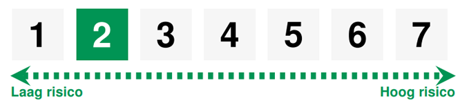 Risicoschaal 2 op 7