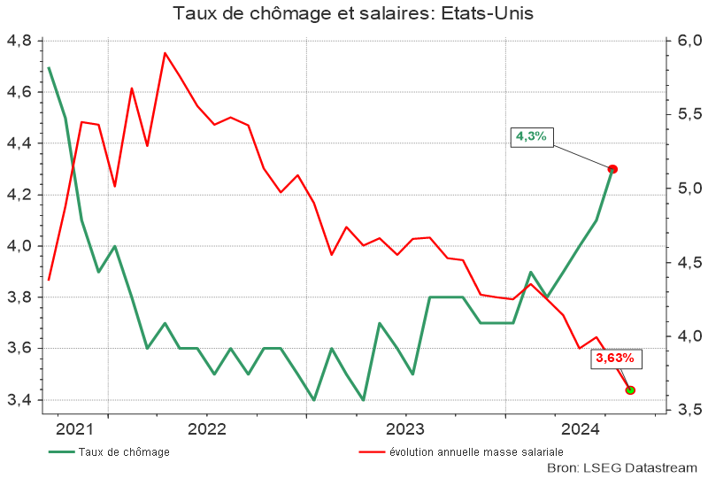 Taux de chômage et salaires : États-Unis