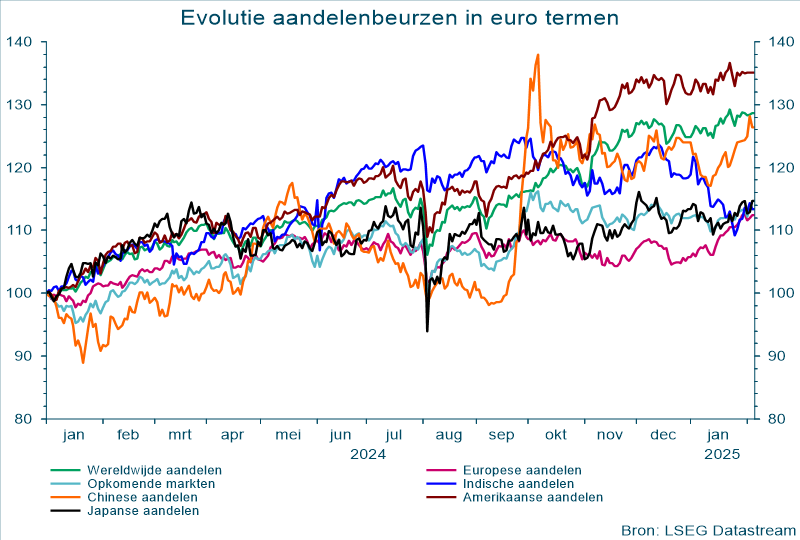 Evolutie aandelenbeurzen in euro termen