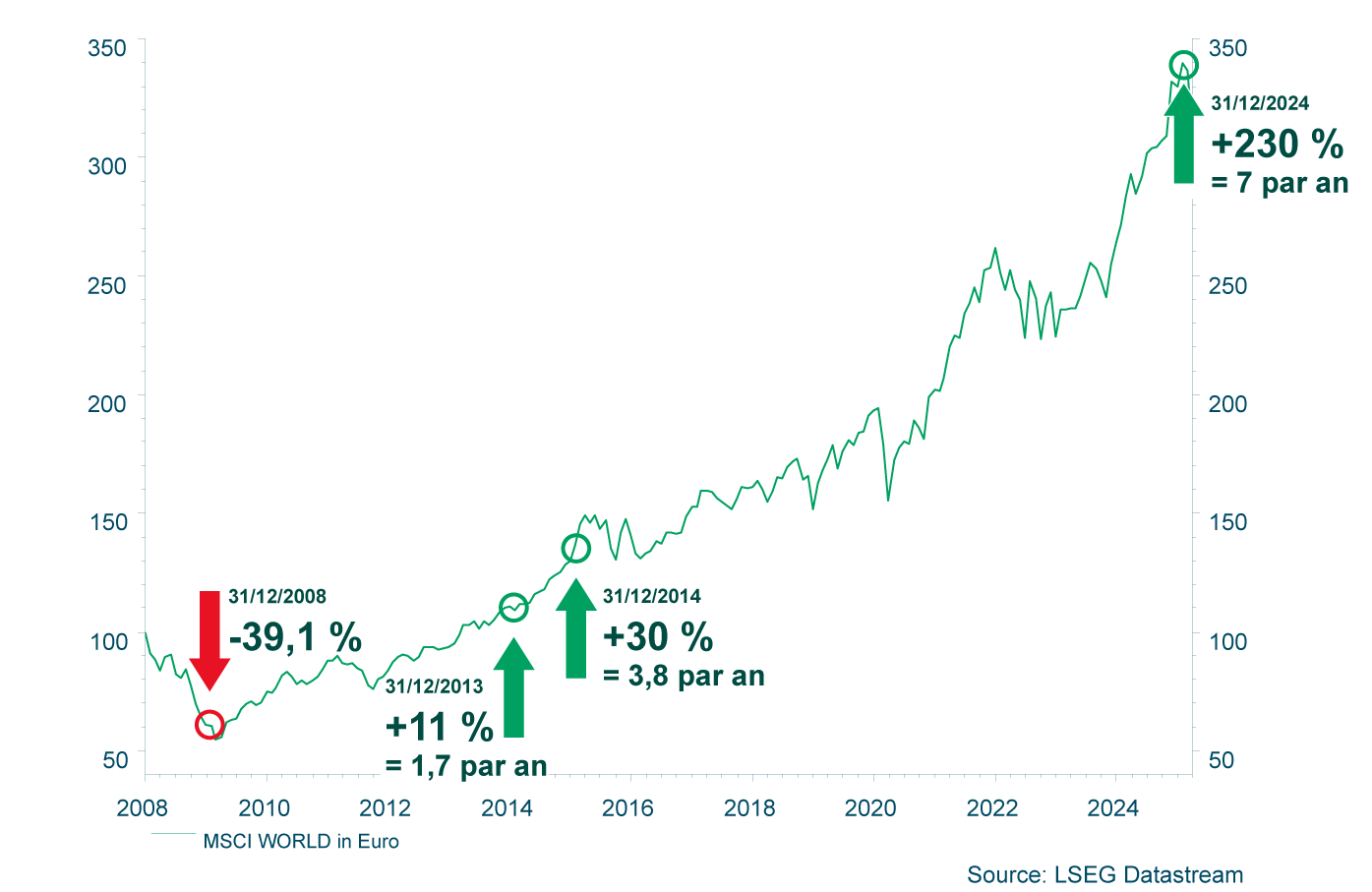 Evolutie aandelenbeurzen in euro termen