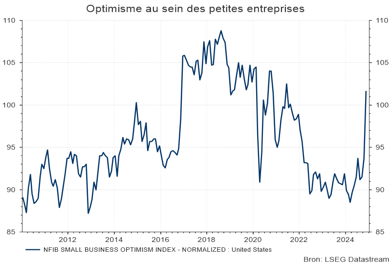 Optimisme au sein des petites entreprises
