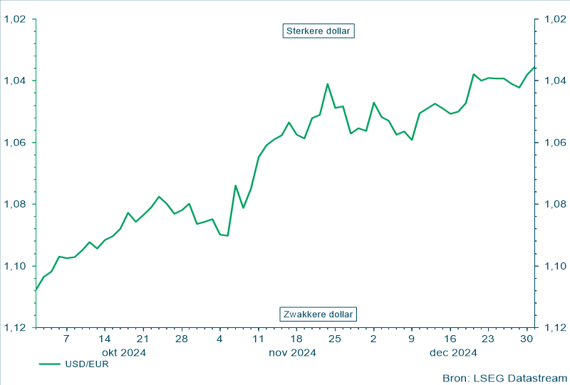 Sterkte van de dollar