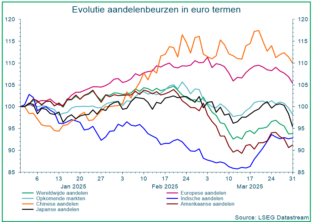 Evolutie aandelenbeurzen in euro termen