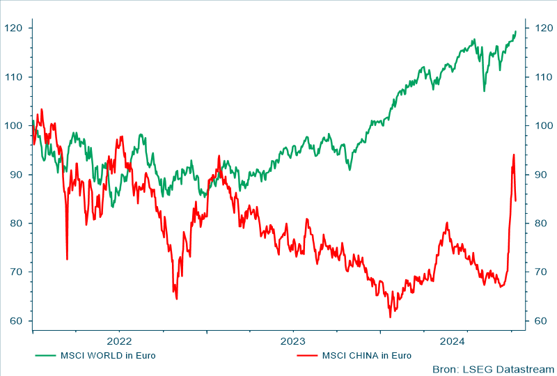 MSCI China