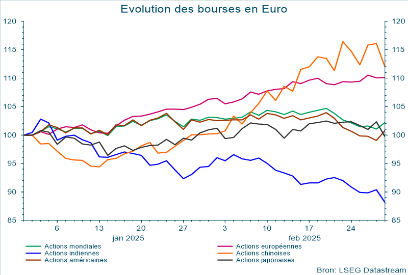 Evolutie aandelenbeurzen in euro termen - sinds het begin van het jaar