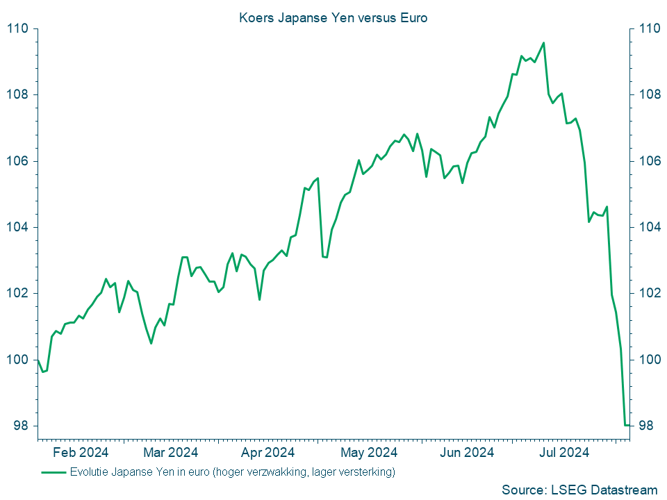 Koers Japanse Yen versus Euro