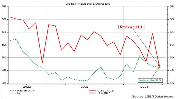 Indicateurs ISM pour l’économie américaine 