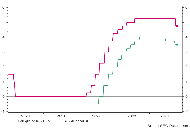 FEDECB taux actuels