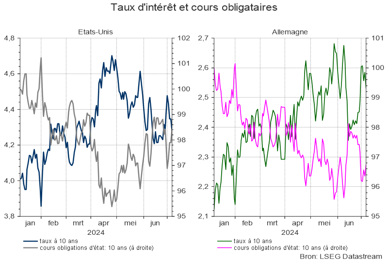 Taux d'intérêt et cours obligataires