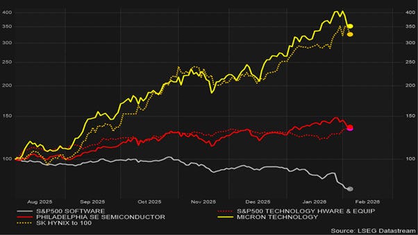 Évolution du S&P 500 Software, du S&P 500 Harware, du Philadephia semiconductor index, de Micron et de SK Hynix 