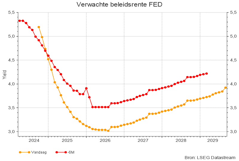 Verwachte beleidsrente FED