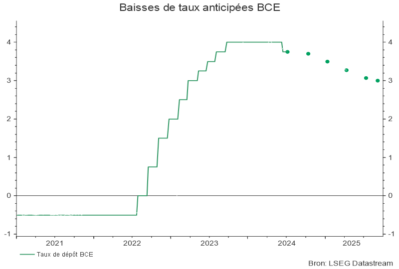 Baisses de taux anticipées BCE