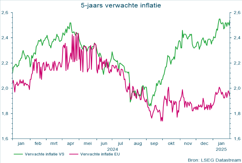 5-jaars verwachte inflatie