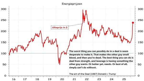 Evolutie van de olieprijzen (in US$) 