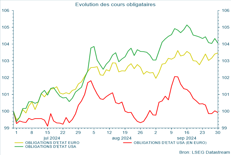Évolution des cours obligataires