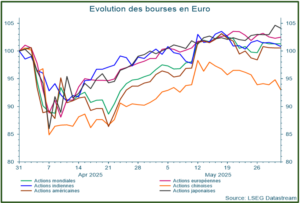 Ce graphique montre que les marchés boursiers – à l'exception de la Chine  – se sont redressés depuis les annonces de Trump en matière de tarifs douaniers début avril.