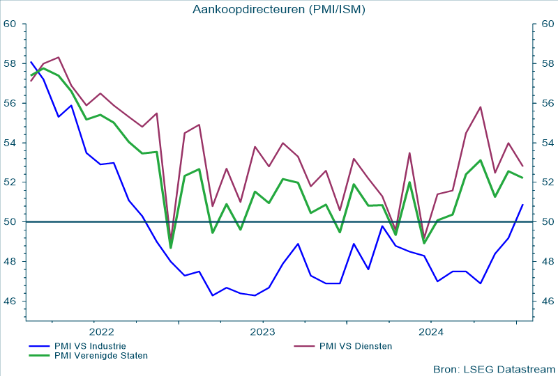 Aankoopdirecteuren (PMI/ISM)