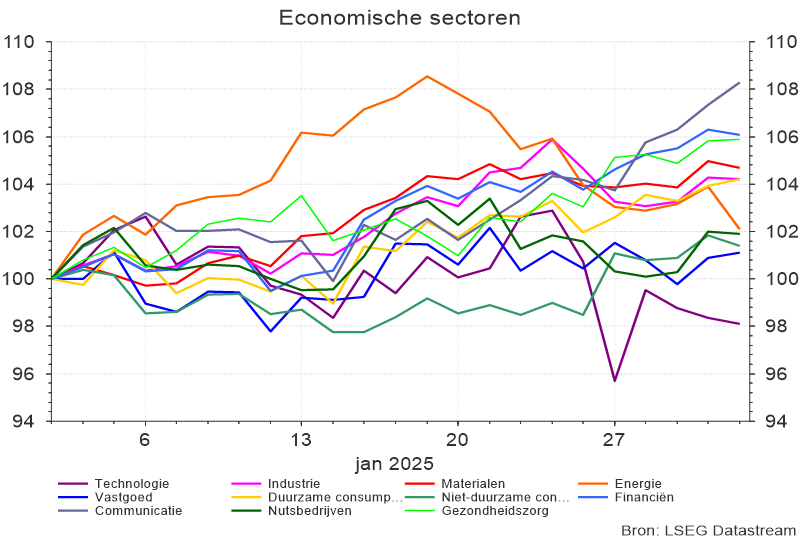 Economische sectoren