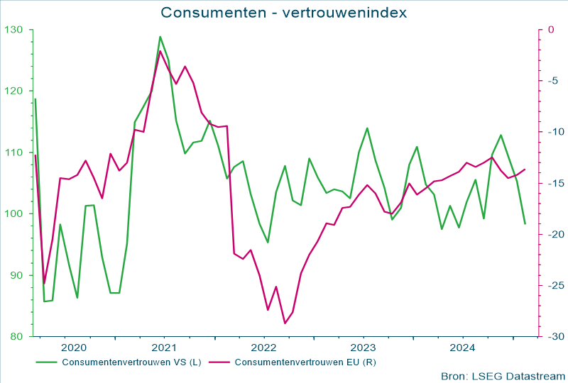 Consumenten - vertrouwenindex
