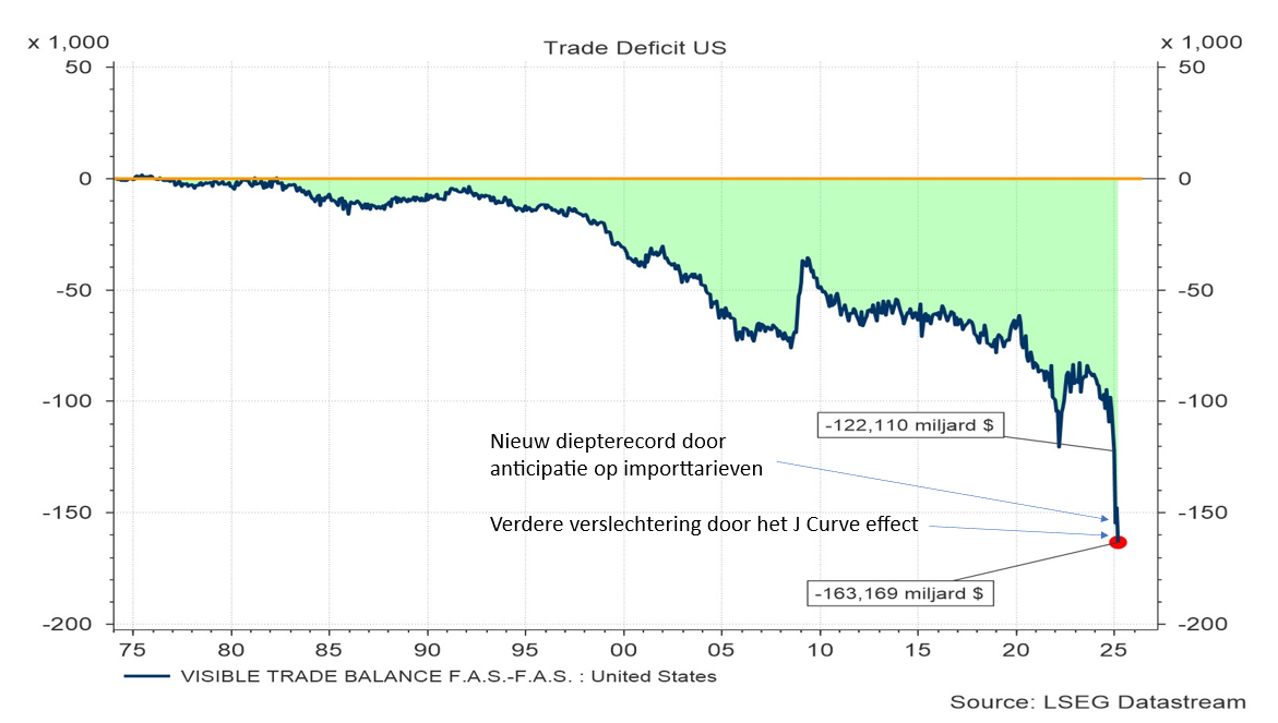 De dramatische ontwikkeling van het handelstekort in de VS