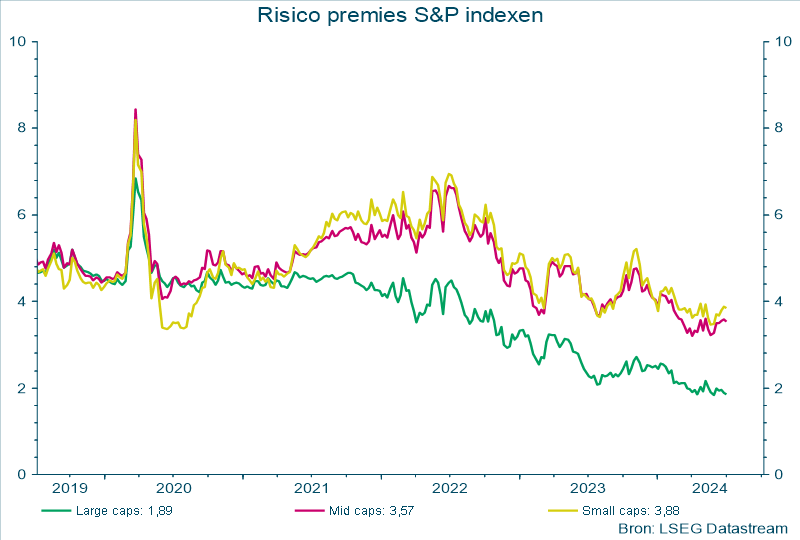 Risico premies S&P Indexen