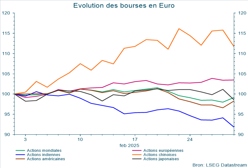 Evolutie aandelenbeurzen in euro termen - februari
