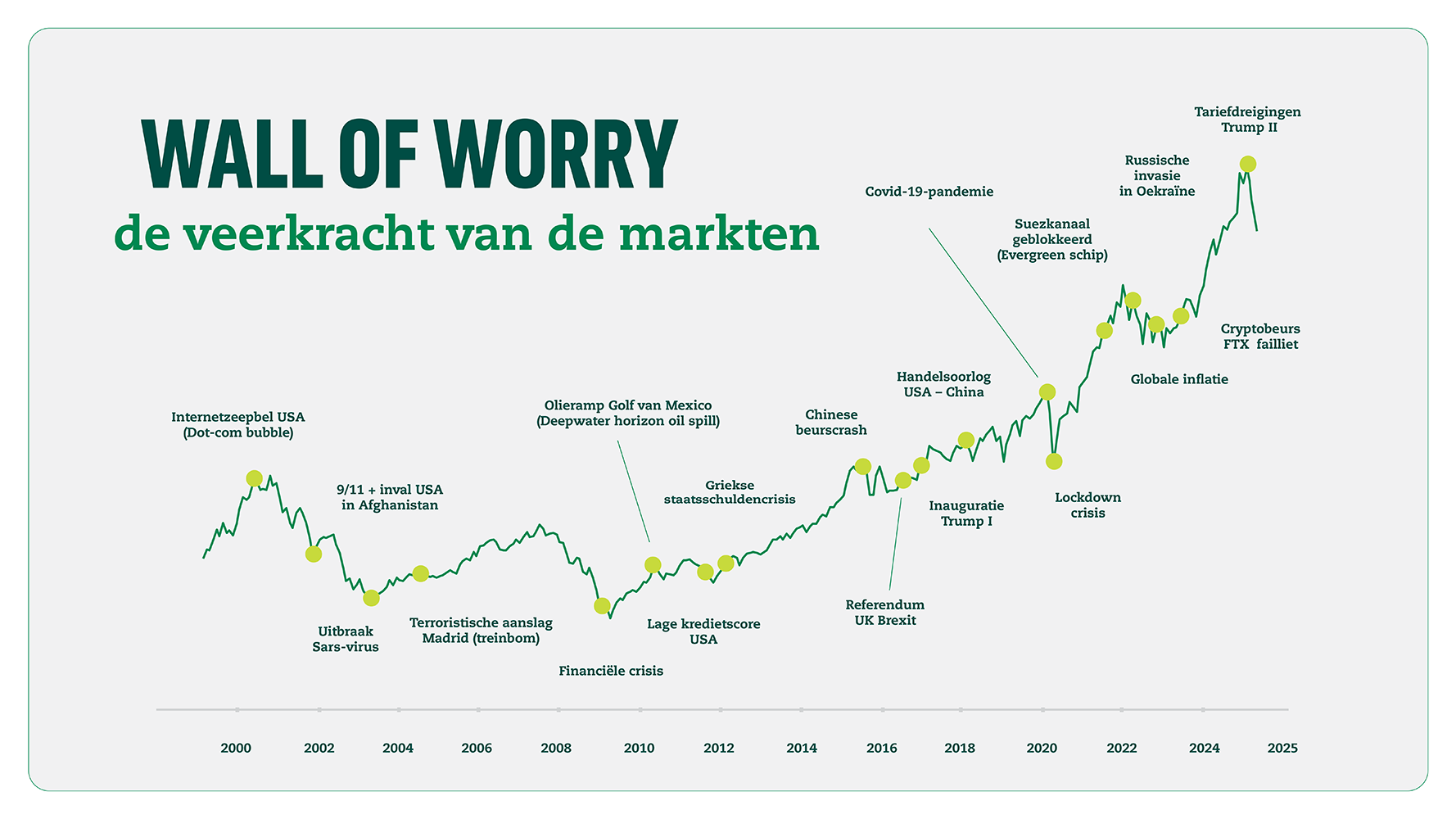 Wall of Worry: de veerkracht van de markten