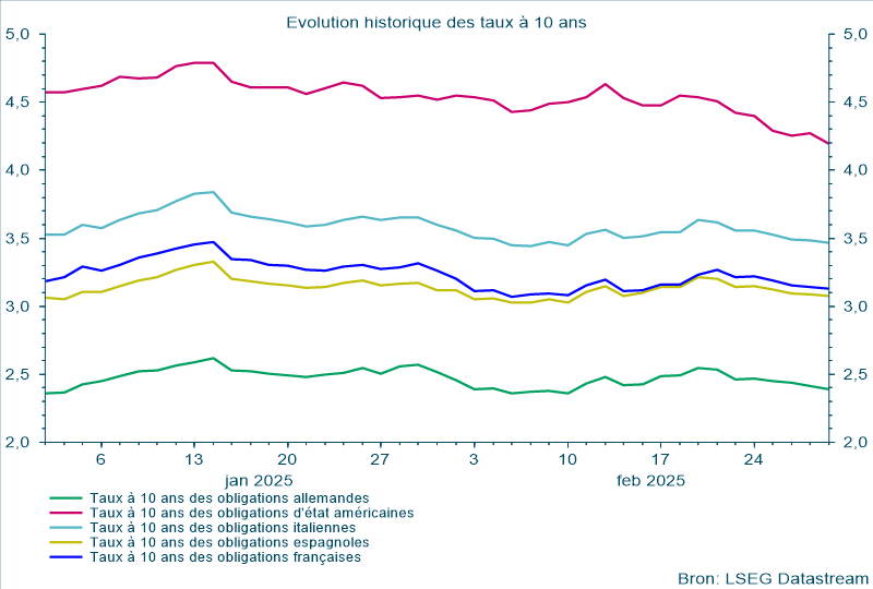 Évolution historique des taux à 10 ans
