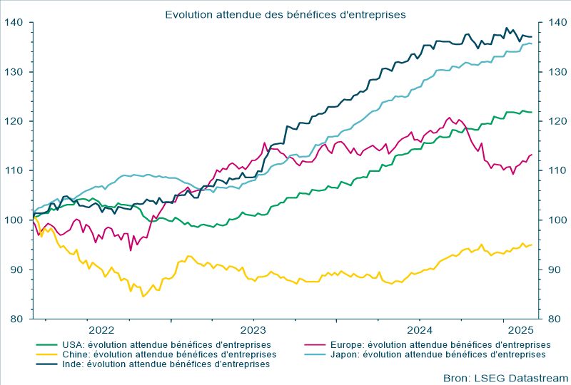 Évolution attendue des bénéfices d'entreprises