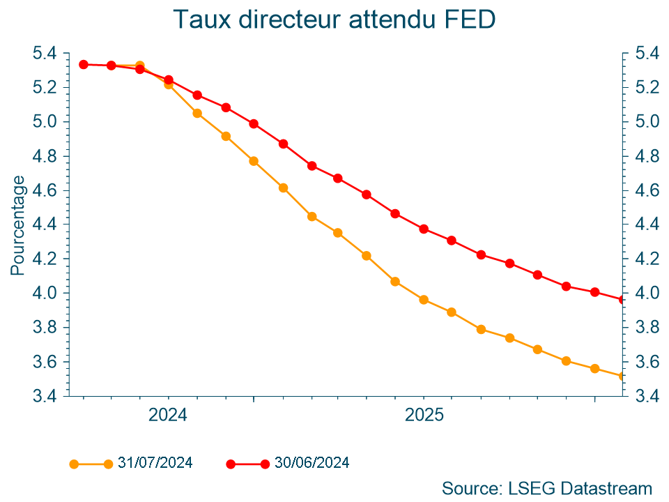 Taux directeur attendu FED