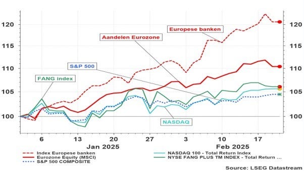 Graphique 1 : Évolution des indices boursiers américains et européens et de l’indice des banques commerciales européennes. (Indice de prix en monnaie locale) 