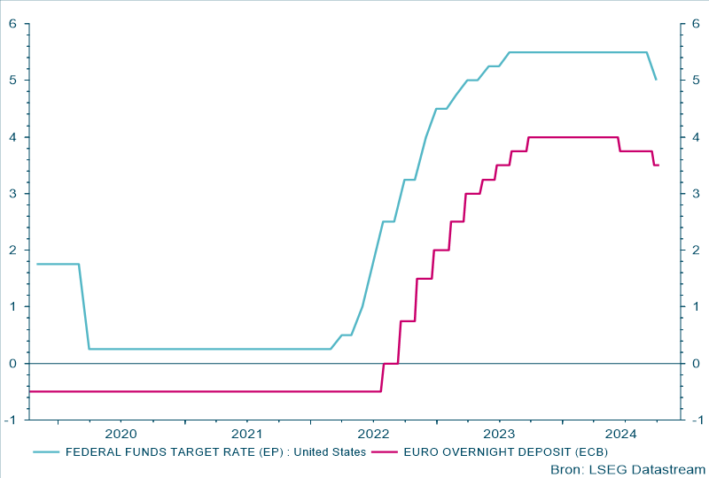 Rente - Rentebeleid VS en Europa