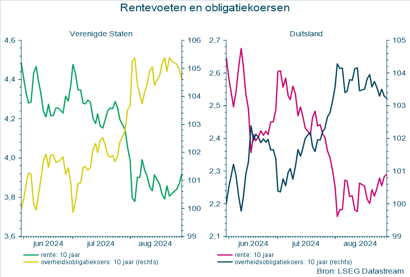 Rentevoeten en obligatiekoersen