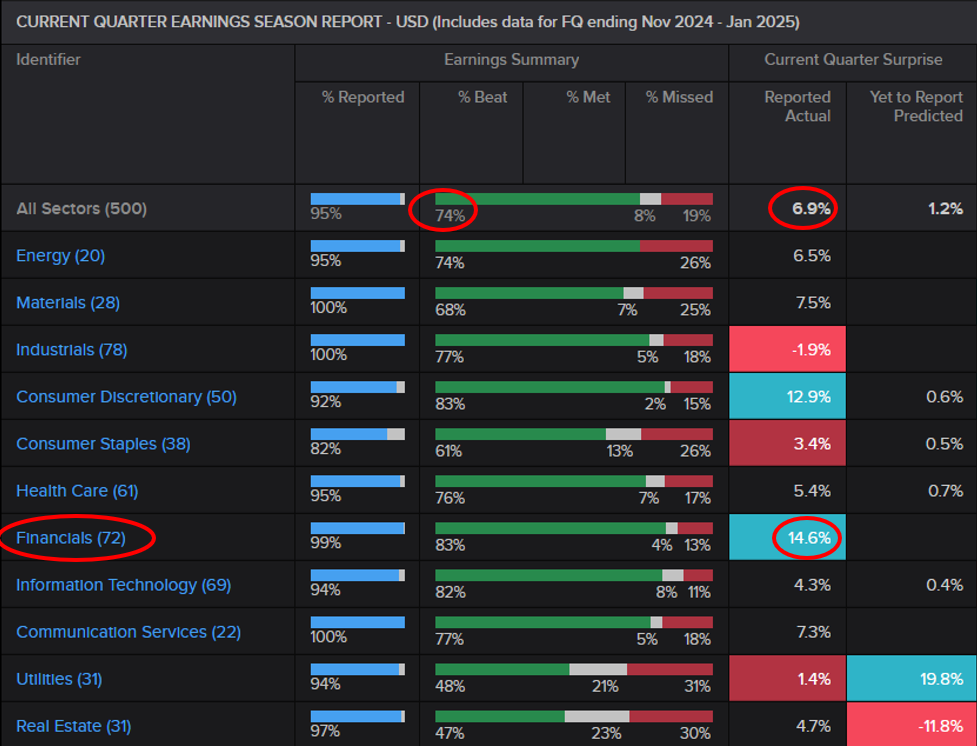 Current Quarter Earnings Season Report - USD (Includes data for FQ ending Nov 2024 - Jan 2025)