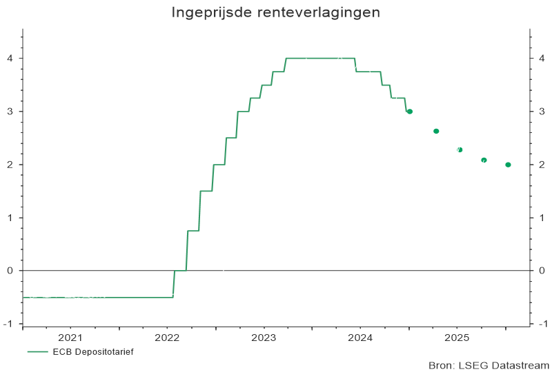 Ingeprijsde renteverlagingen