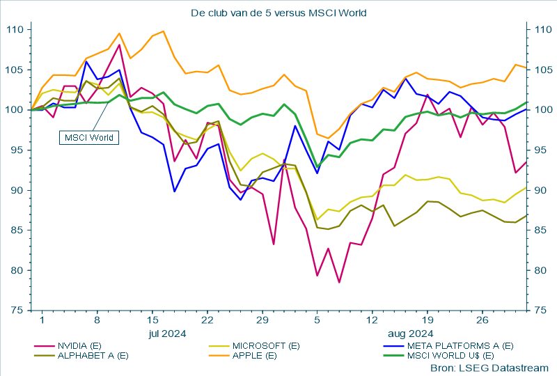 De club van de 5 versus MSCI World