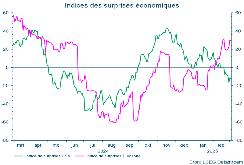Indices des surprises économiques