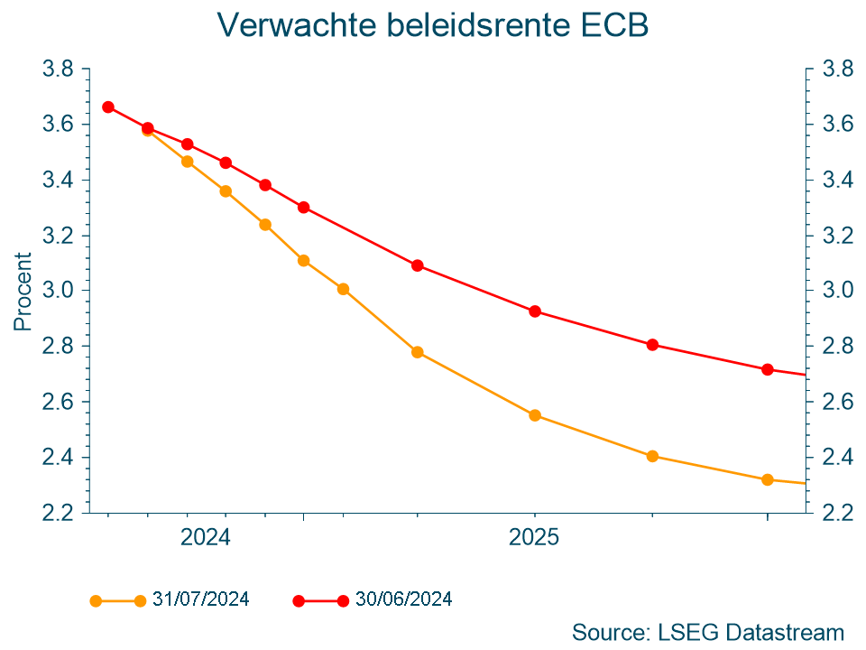Verwachte beleidsrente ECB