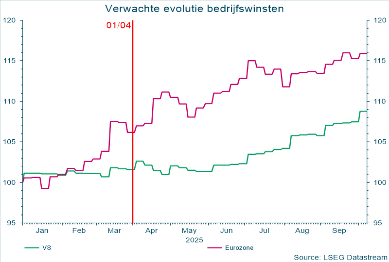 Verwachte evolutie bedrijfswinsten
