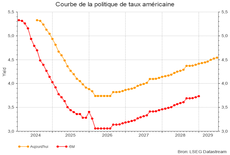 Courbe de la politique de taux américaine